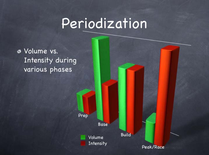 Periodization-la-gi